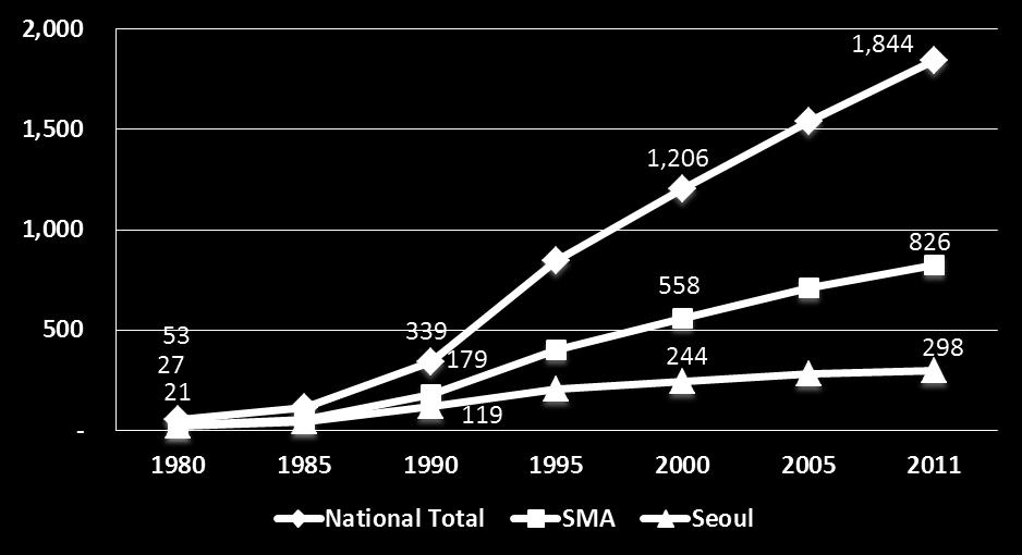 3. Changes in Seoul : Motorization Seoul: 0.02 (1980) 0.11 (1990) 0.24 (2000) 0.