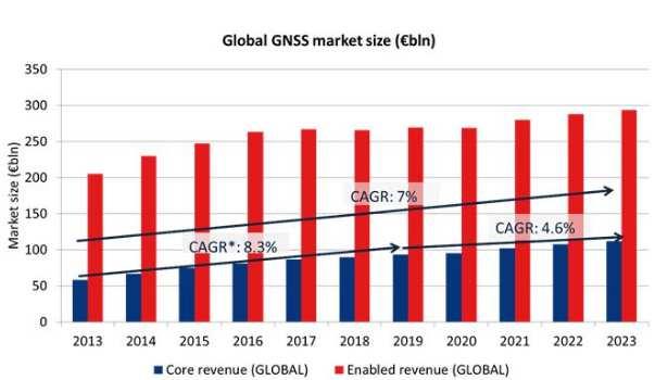 GNSS - Market Forecast 24 8,3% GNSS downstream market