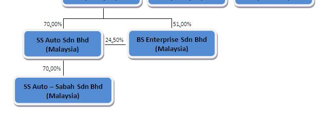 Relations between SMSM Bradke : Filton Sdn Bhd : Filtration Manufacturer and one of the Company s