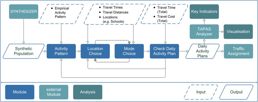 1. Motivation Classic 4-step transport models have been dominating the operational use for traffic simulation, measure assessment and decision-making for a long time.