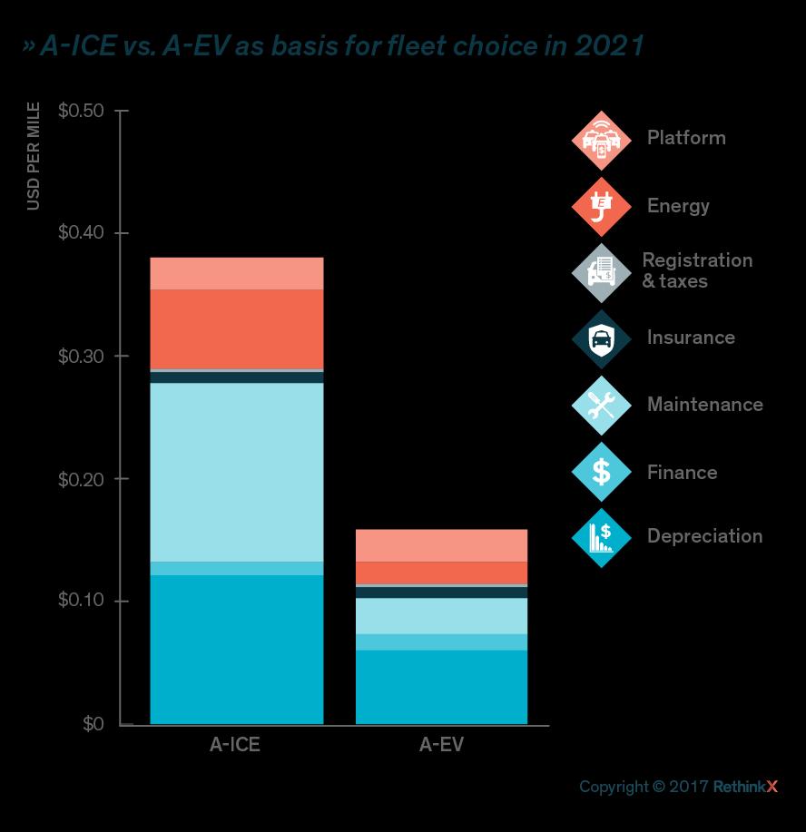 Do the Math: A-EV far cheaper than A-ICE Autonomous Internal Combustion Engine Vehicles can't compete with Autonomous