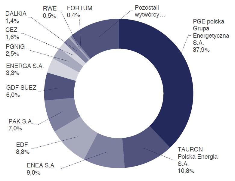 ENERGY MARKET IN POLAND AND UNIMOT GROUP SALES The share of capital groups in the volume of electricity in POLAND in 2014.