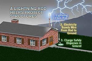 1c Earthing: how earthing removes excess charges Electrical earthing (or grounding) diverts potentially dangerous electrical current by providing a conductive path between the area where static