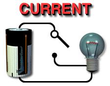 2a An electric current is a flow of charge Electric current is the rate of flow of electric charge. Particles called electrons carry the electric charge.