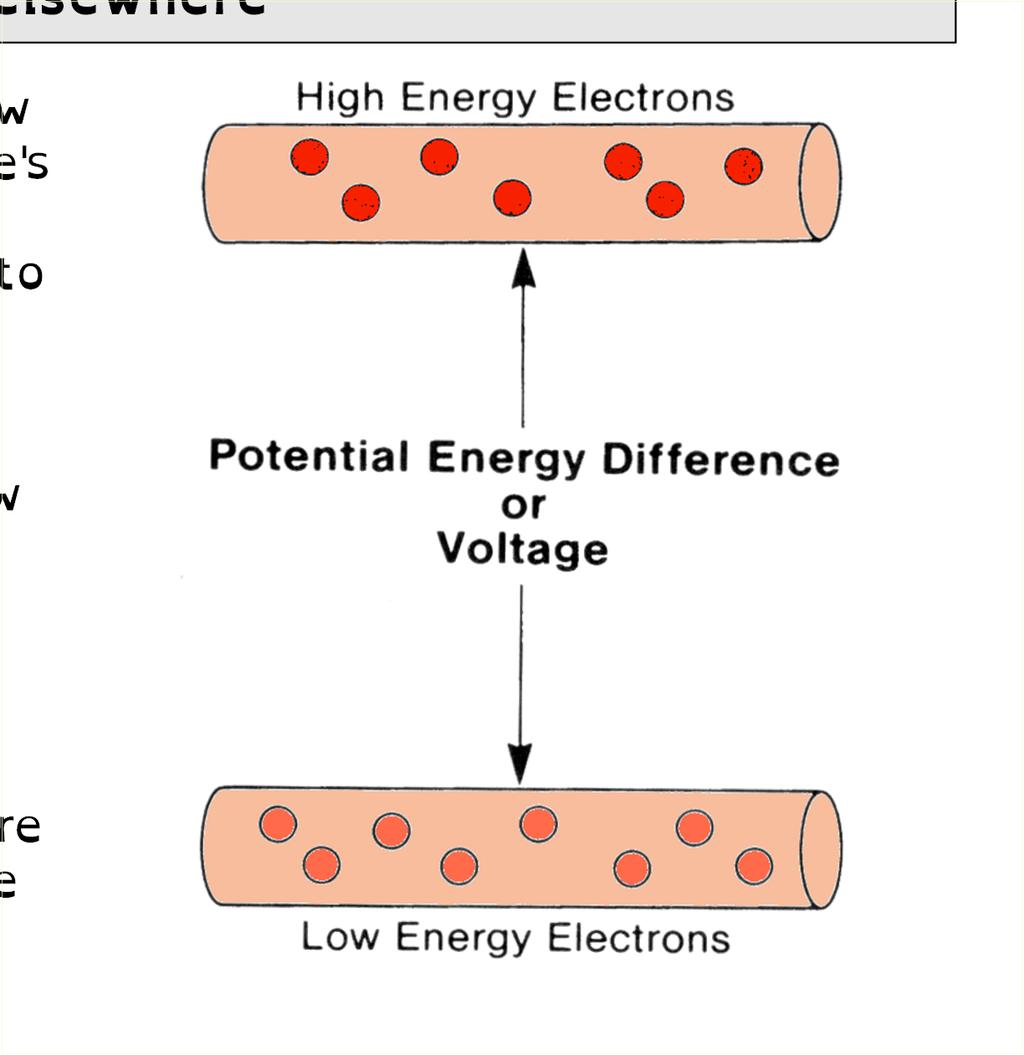 2a The voltage of an electrical supply is a measure of the energy it can transfer from an electrical supply elsewhere An electric current won't flow through a circuit unless there's a source of