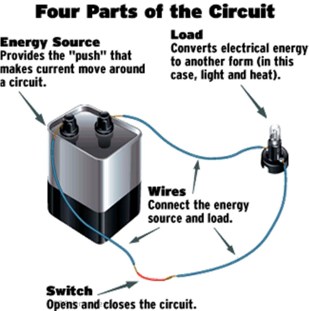 2b There is a need for a complete circuit when making use of electricity A circuit is made up of