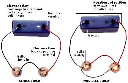 2e There are two types of circuits; Series and Parallel In a Series circuit there is only one pathway for the electricity to
