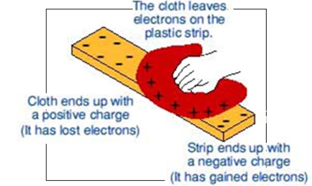 1a Electric charge produced by friction is the same charge which, moving around a circuit, produces