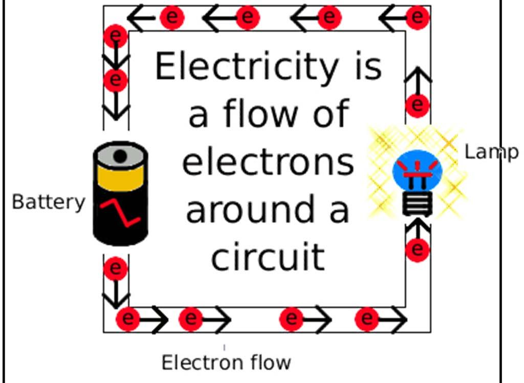 Static electricity involves electrons that are moved from one place to another, usually by friction