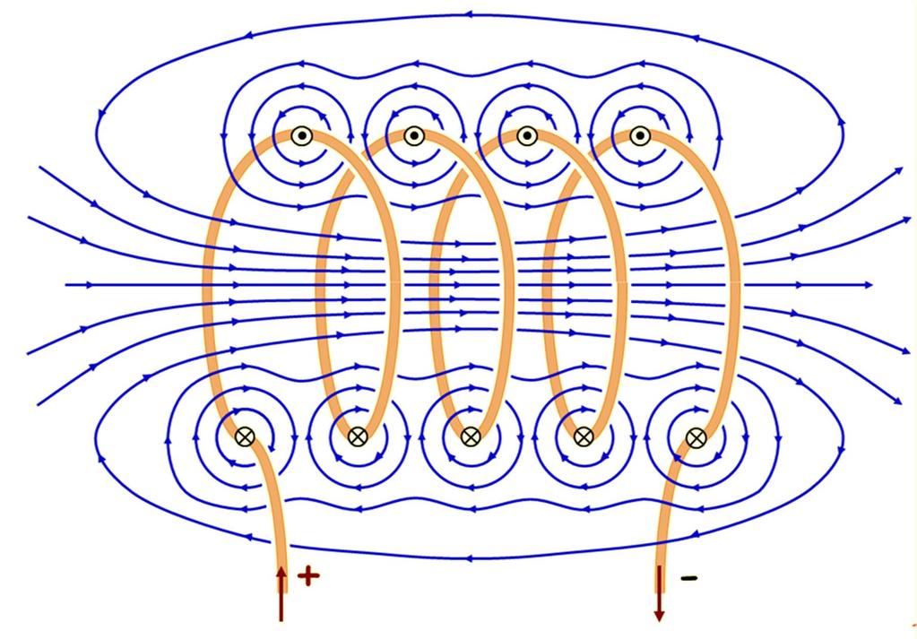 5d Magnetic field around a solenoid extension Magnetic