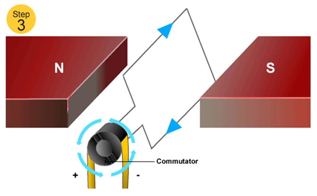 5d Forces can act on an electric current when in a magnetic field extension The movement, magnetic field and the current are all at right angles to each other.