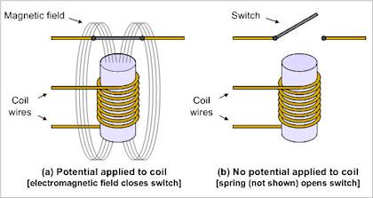 5d Relays extension A relay is an electrically operated switch.
