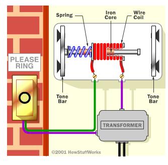 5d Workings of a chime door bell extension When the solenoid (wire coil) is switched on it becomes magnetised and the piston is pulled to the right to hit the right tone bar.