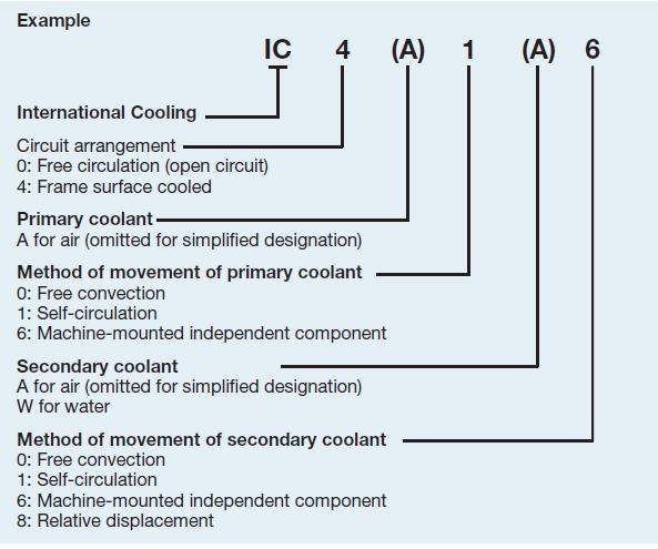 International Standards Method of Cooling (IC code, short one normally used) IC = International cooling A = Air as coolant W = Water as coolant April 18, 2011 Slide 117 The diagram shows the method