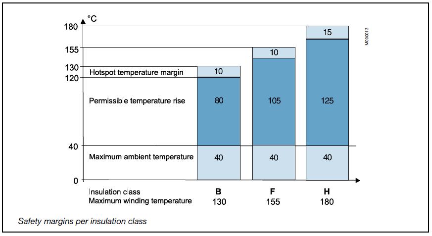 Insulation April 18, 2011 Slide 125 ABB uses class F insulation systems, which, with temperature rise B, is the most common requirement among industry today.
