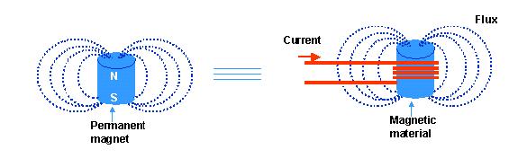 Magnetism The illustration shows the equivalence between a permanent magnet and a current.