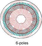 2-pole (2p=2) winding produces 3,000 rpm speed; 4-pole (2p=4) winding produces 1,500 rpm speed; 6-pole (2p=6) winding produces