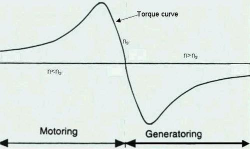 AC Torque curve April 18, 2011 Slide 43 The difference between the rotating speed of the flux and the rotating speed of the rotor is