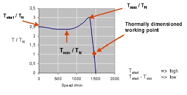 Torque April 18, 2011 Slide 48 This graph is typical for an LV motor. It shows the Torque/speed curve.