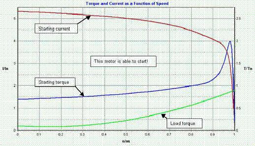 Torque April 18, 2011 Slide 49 This graph is typical for an MV or large motor. The minimum torque (Tmin) is not always at 0 rpm, for example a double cage rotor has minimum torque at around 0.