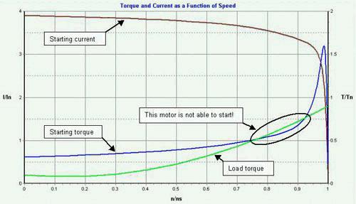 Torque April 18, 2011 Slide 50 The starting current of large motors may cause voltage dips,