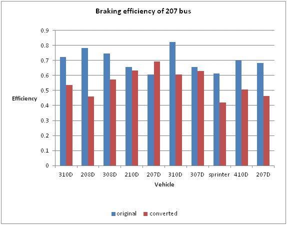 4.10 Comparison of efficiency of original and converted 207 bus The graph of figure 6 compares the efficiency of the original bus and the converted bus.