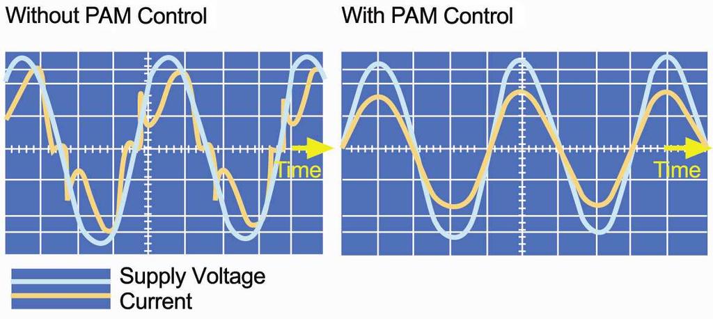 Advanced Control technology PAM Control PAM adjust