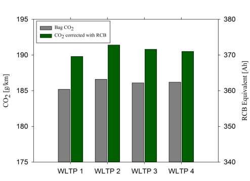 Quantification of the effect of WLTP introduction on 209 Figure 6: WLTP measurements corrected with RCB for a