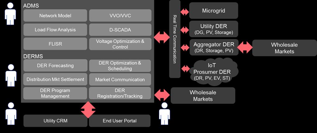 Advanced Distribution Management System Distributed Energy Resource Management System Architecture