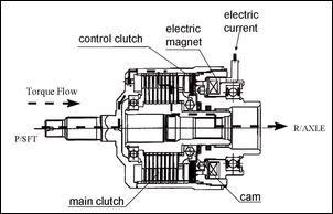 The electronic control system uses inputs from the accelerator opening (not throttle opening - that doesn't vary in its opening angle linearly with the accelerator, remember!) and engine speed.