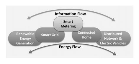 15 Figure 2.6 Smart charging integration of information and energy flow [20]. It is obvious from the figure 2.