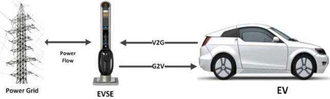 16 3. VEHICLE-TO-GRID (V2G) Electric transportation offered a considerable change in the transportation system as well an improvement in the power system s efficiency.