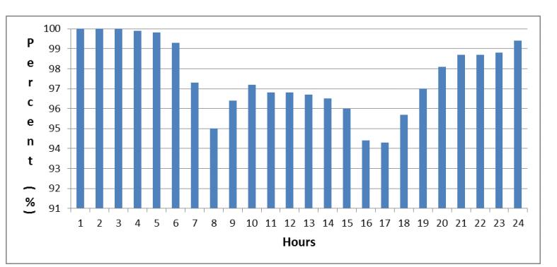 32 period of 00:00 to 06:00 am while the unavailability is only considered for driving period of vehicle that is from 07:00 am to 07:00 pm. Figure 4.2. shows the average EV hour availability for 24 hours a day [34].