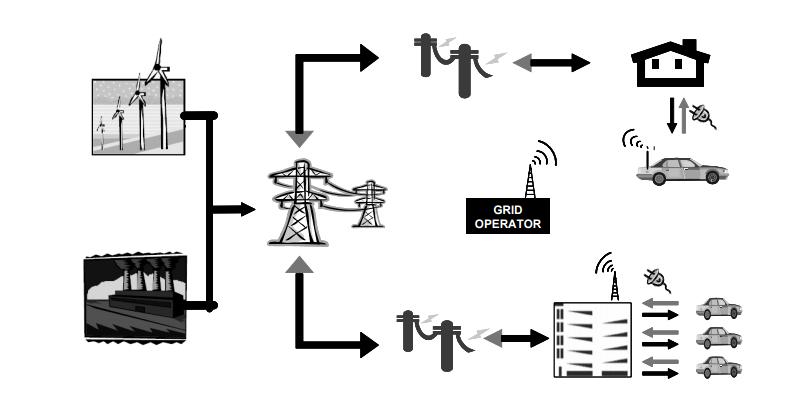 2 the aggregator and electric vehicles. Figure 1.1 shows the proposed V2G system which explains the concept of bidirectional power flow [5]. Figure 1.1. Bi-directional power flow through V2G [5].