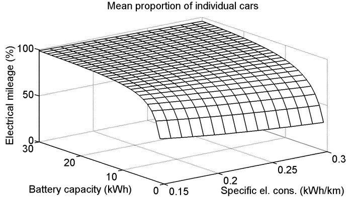 5 car specific proportional electrical mileages and their average are calculated. Then the proportion of the sum electrical mileage of the sum total mileage is calculated.