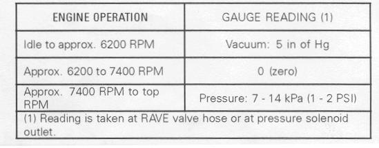Disconnect hose from RAVE valve or pressure solenoid outlet as per flow chart task. Connect the vacuum/pressure pump (P/N 529 021 800) to the hose to be tested. Install B.U.D.S.