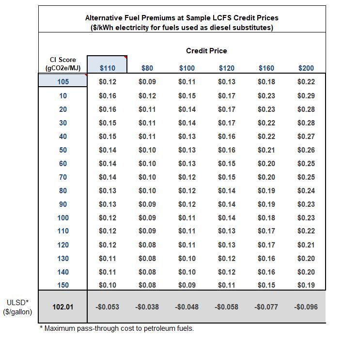 Sample Credit Values Credits can have significant value. ARB s sample credit calculator for CA grid-average electricity supplied to an EV bus in 2017 estimates: $0.