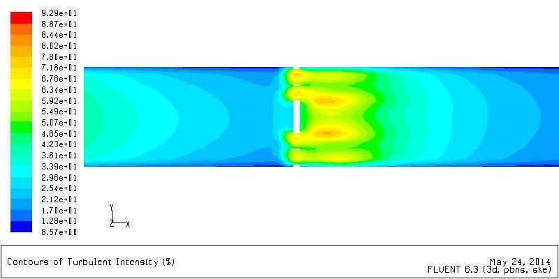 Fig.19. turbulence intensity for sixteen holes orifice plate. No. of Orifice holes Fig.20.