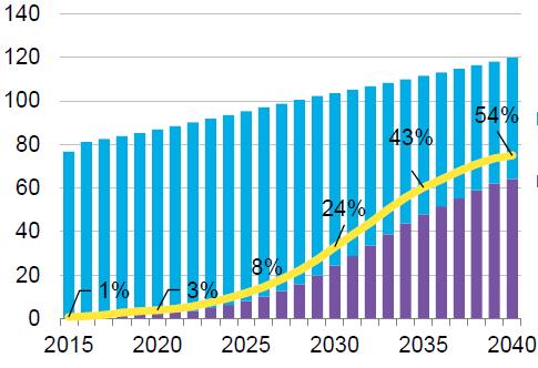 US and global EV projections vary from 19-54% of new car sales in 2040 Oil companies and OPEC project a slower growth trajectory US Department of Energy, EIA 19% of US sales by 2040 BNEF Electric