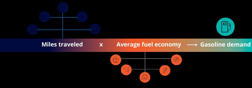 Factors that will affect future gasoline demand