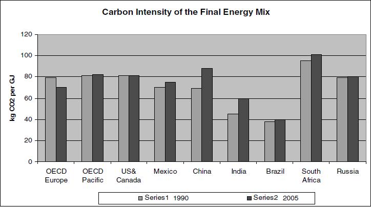 Carbon Intensity of