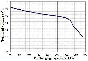 lithium battery when charging is continued are measured.