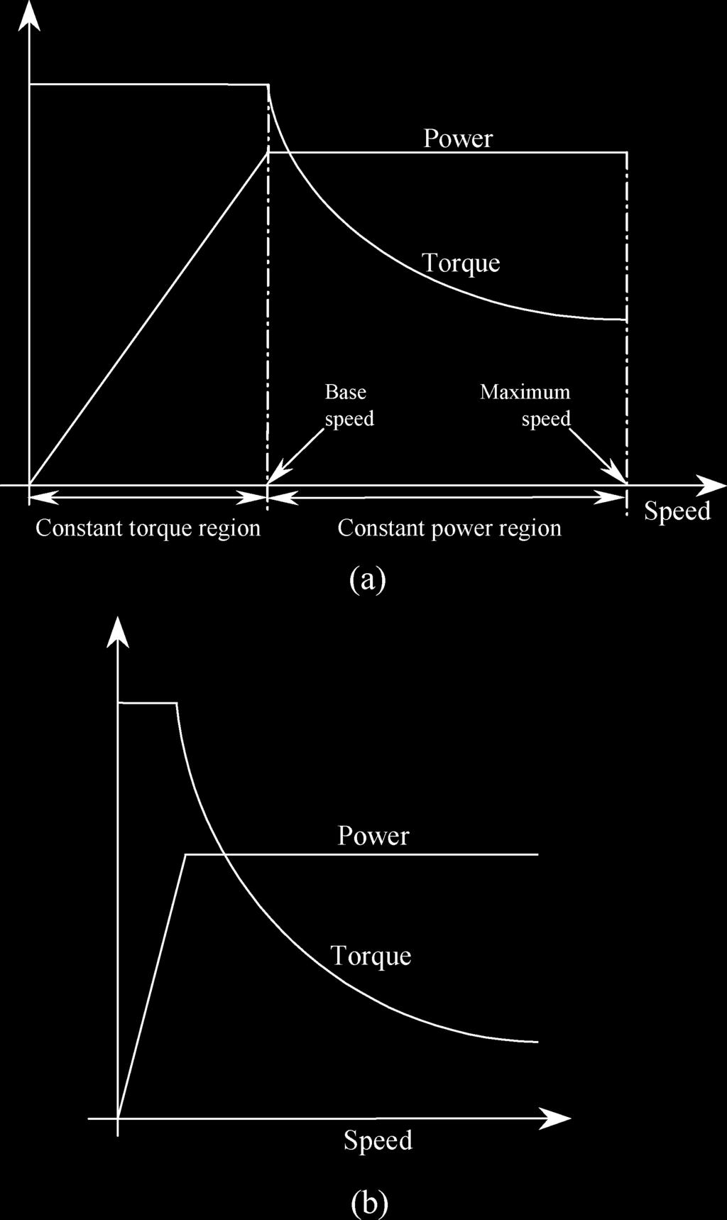 The ratio between the maximum power of the electric motor (P EM ) and the ICE (P ICE ) is characterized by the hybridization factor (HF) that is defined as HF = P EM P EM + P ICE = P EM P HEV where P