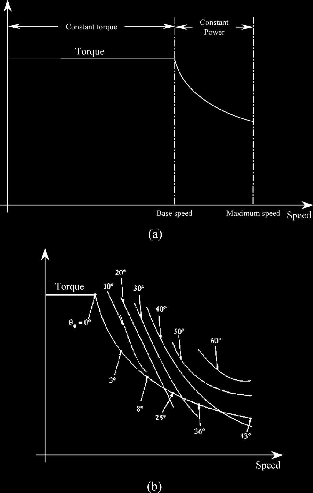 1760 IEEE TRANSACTIONS ON VEHICULAR TECHNOLOGY, VOL. 55, NO. 6, NOVEMBER 2006 Fig. 12. Torque speed characteristic of a PM brushless drive. (a) Typical characteristic.