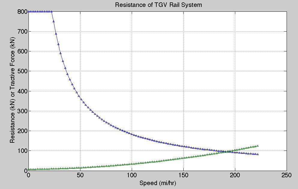 Figure 2. TGV Tractive Force and Resistance Diagram.