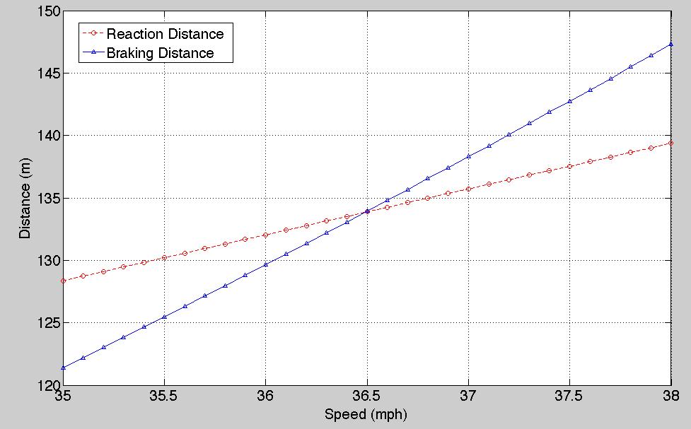 d) Estimate the time for the train to accelerate from a station to reach 80 mph. Repeat for 30 mph and 120 mph and comment on the trend observed for acceleration times.
