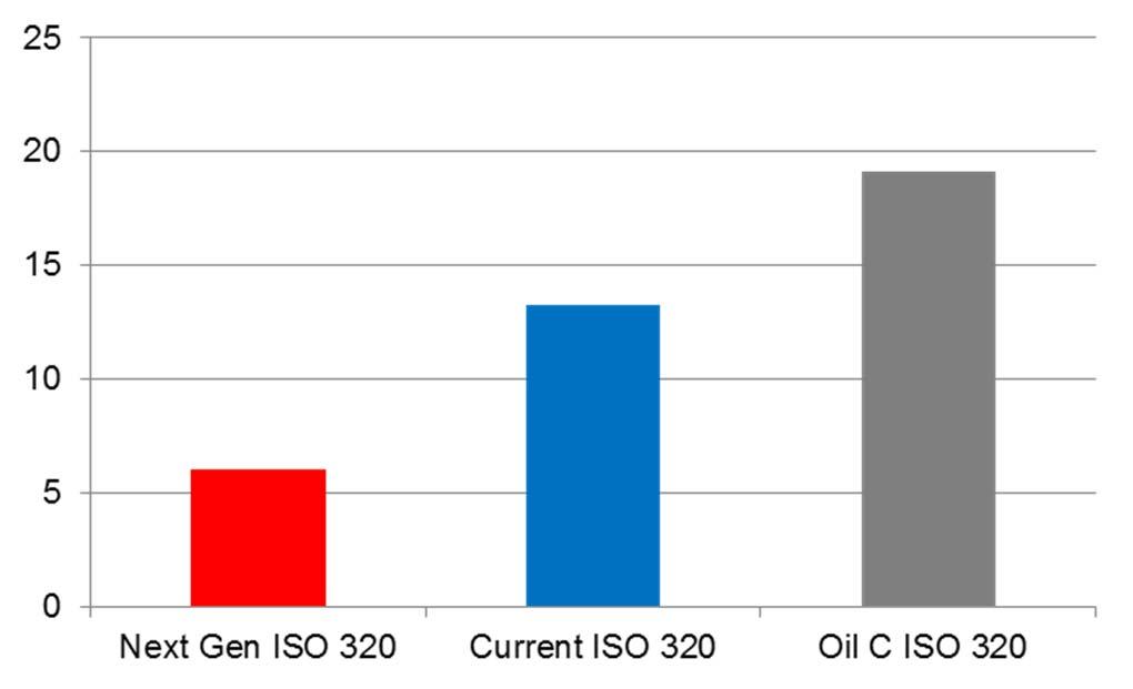 Oxidative Stability Evaluated based on results of: US Steel Oxidation Test (ASTM D2893*: 150 C, 312 h) Test oil is heated to specified temperature in the presence of air.