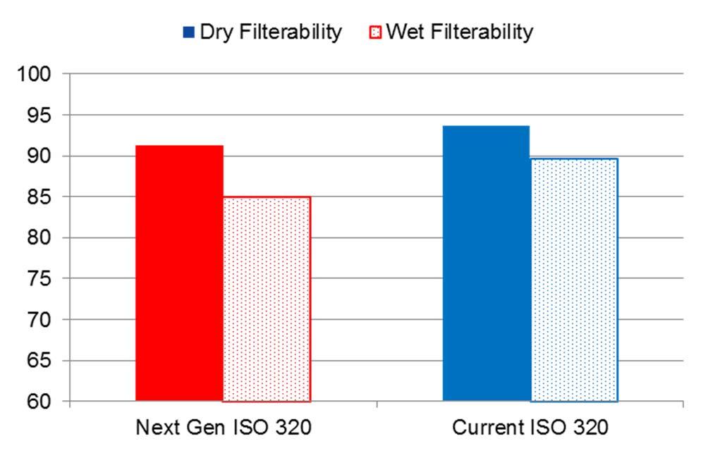 Filterability Evaluated based on results of: Dry and Wet Filterability