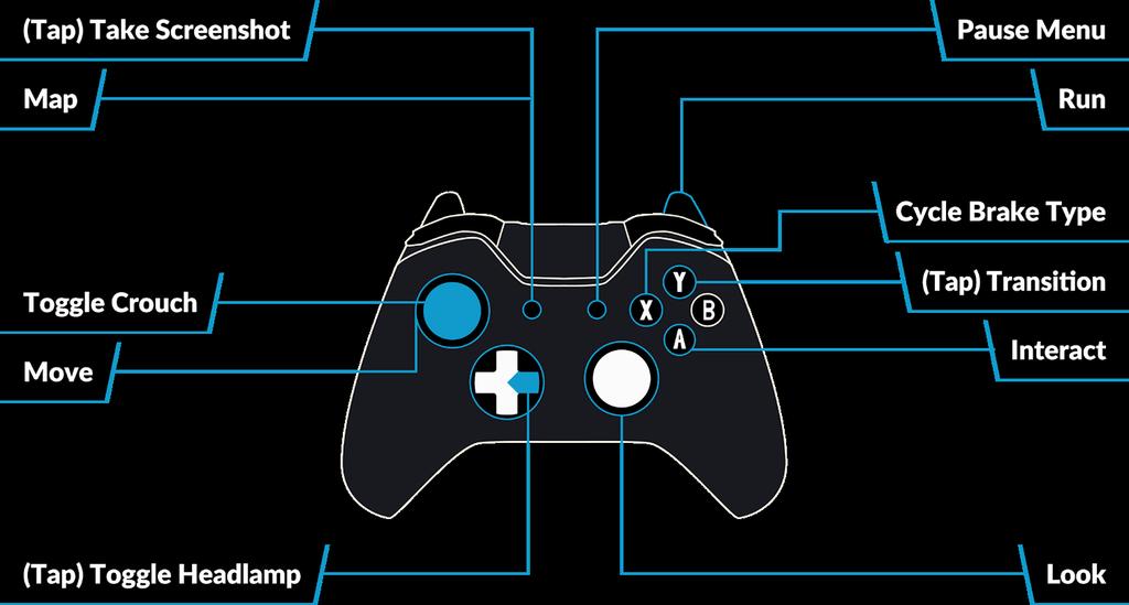 Controls / Input Devices Input devices like the controller and keyboard take on different functions depending on what you are