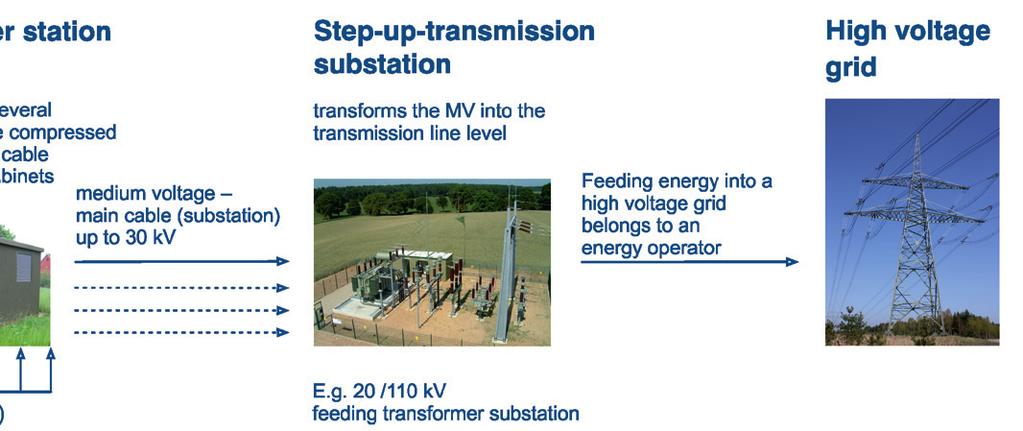 ON Avacon Year: 2009 turn-key construction of a 110/30 kv substation Connection of
